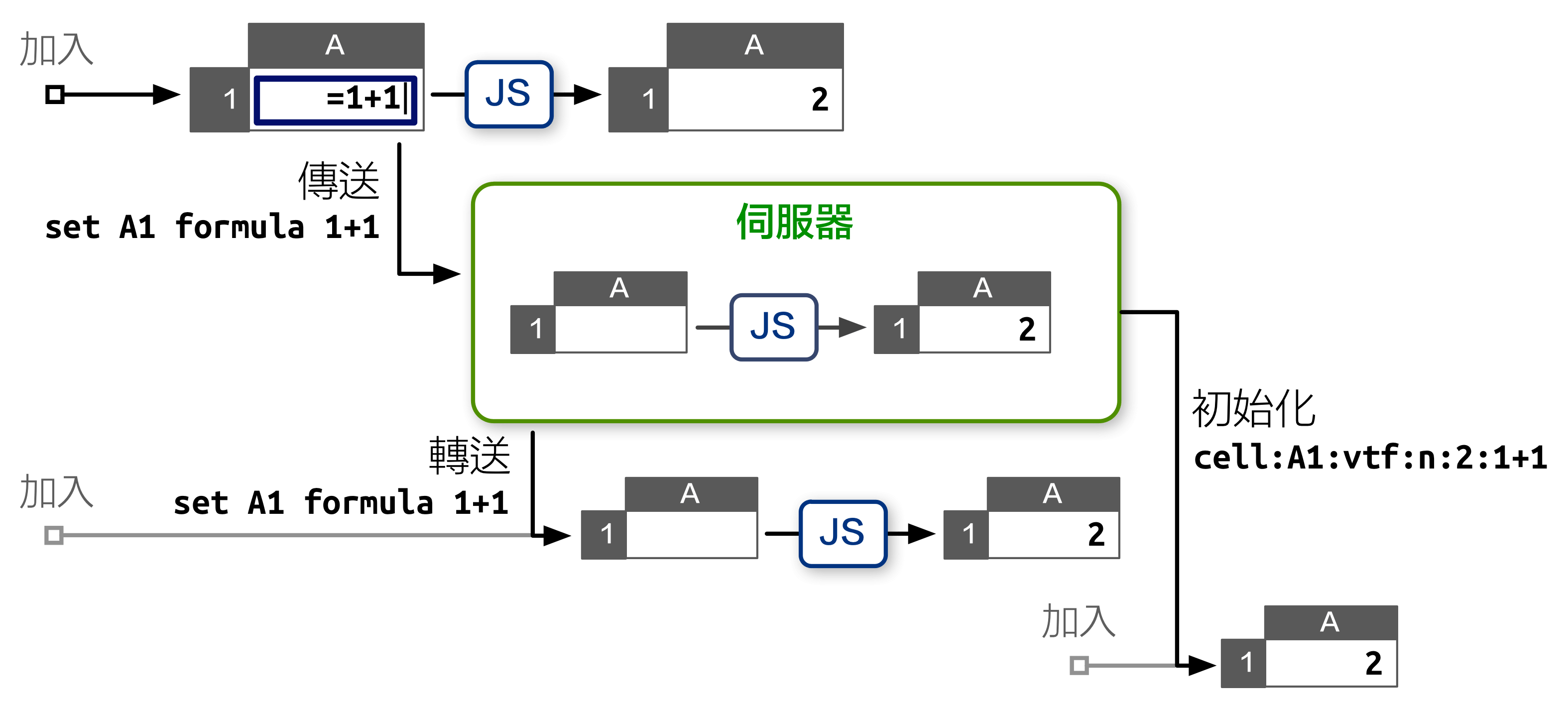 將試算表狀態存放於 Node.js 伺服器上