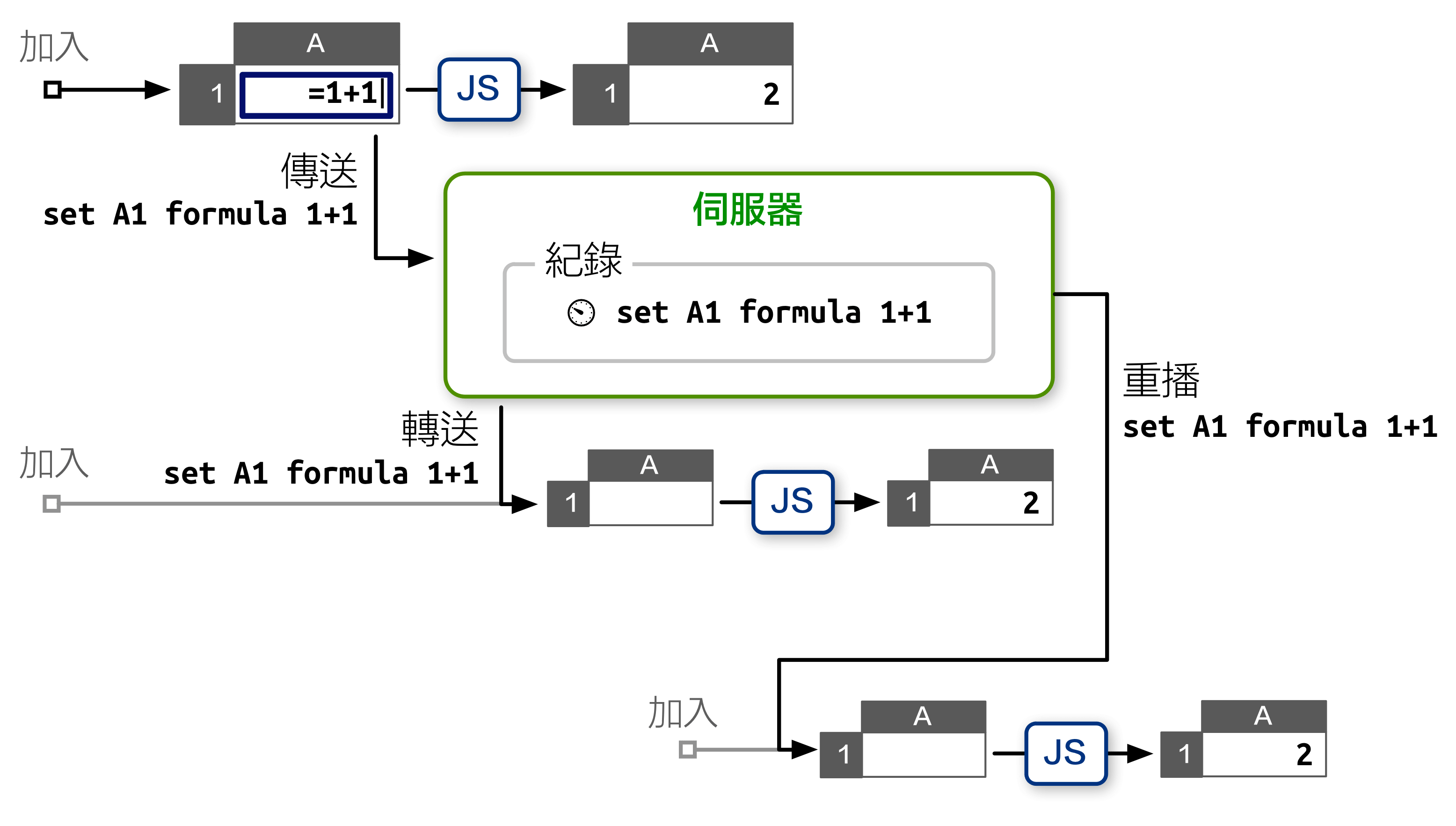 紀錄重播式的原型伺服器