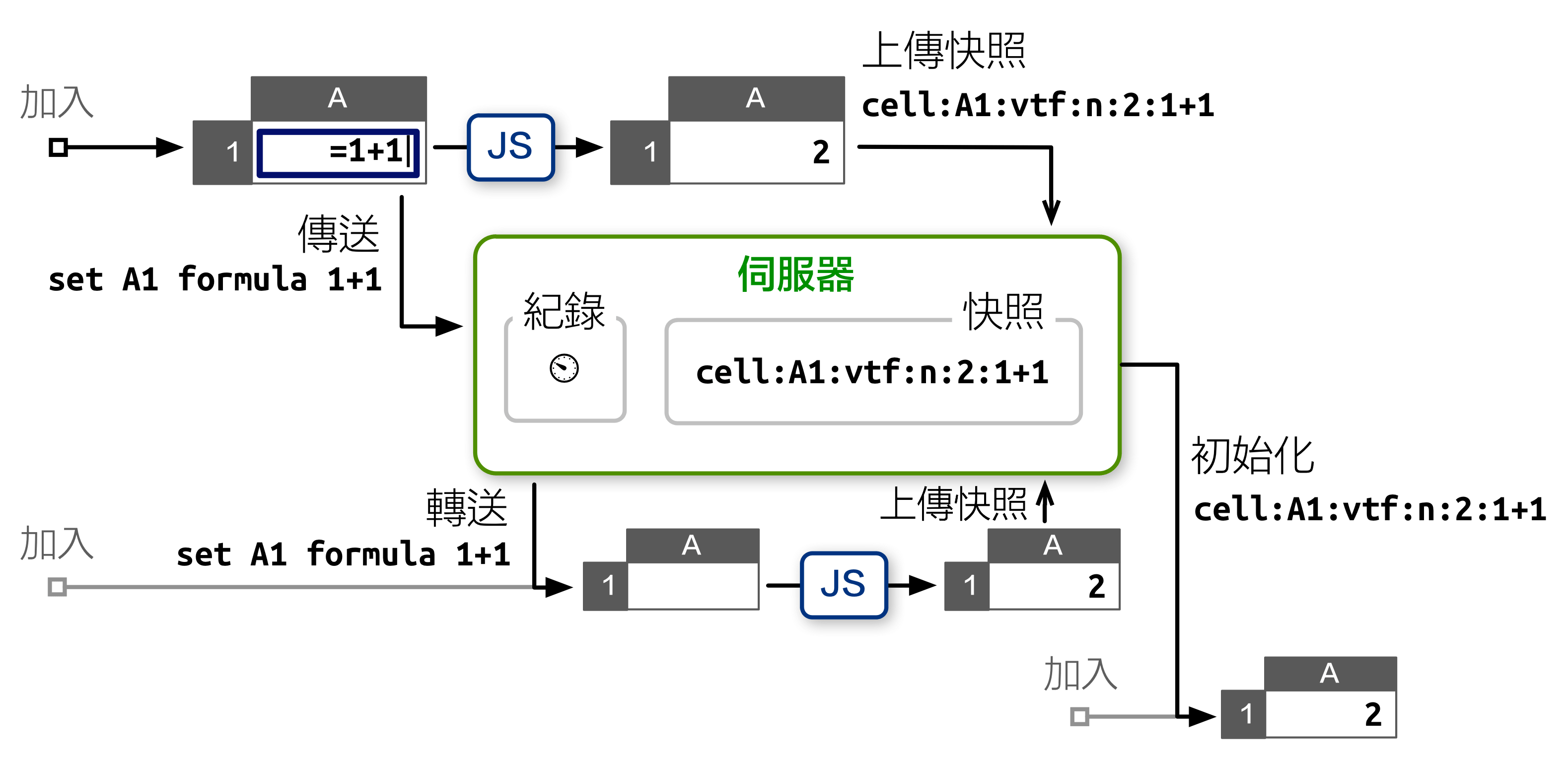 加入快照機制的原型伺服器