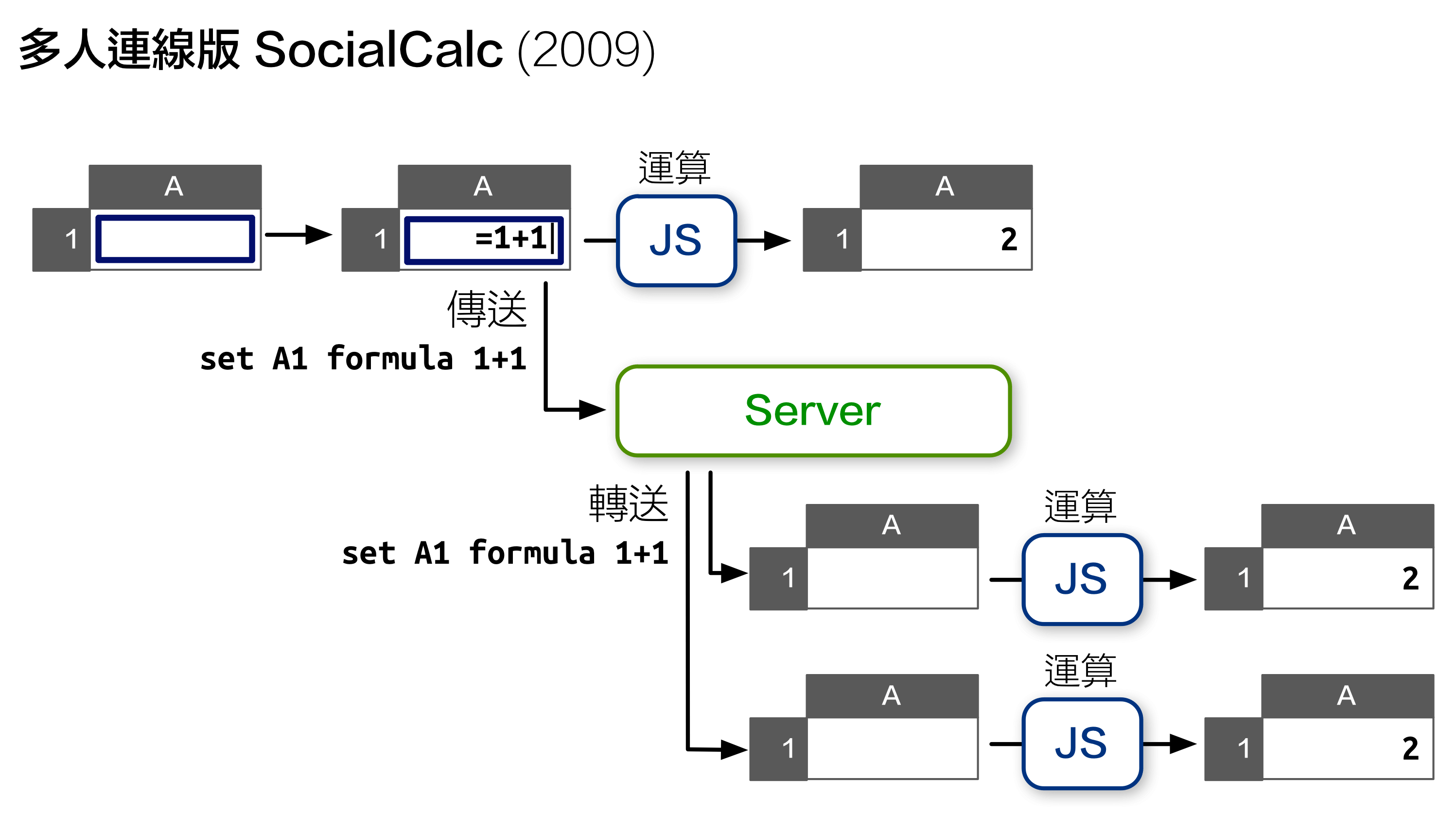 多人連線版 SocialCalc