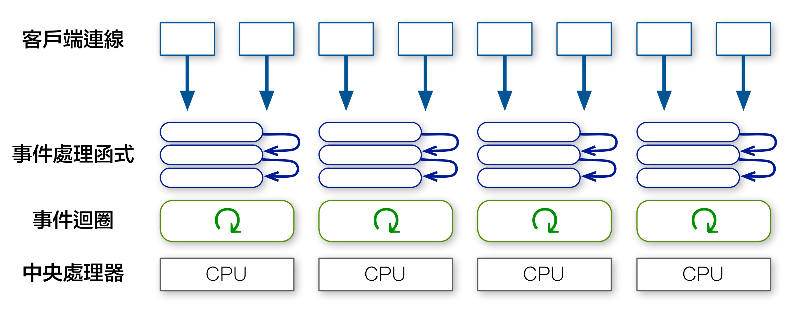 事件叢集伺服器（多處理器）