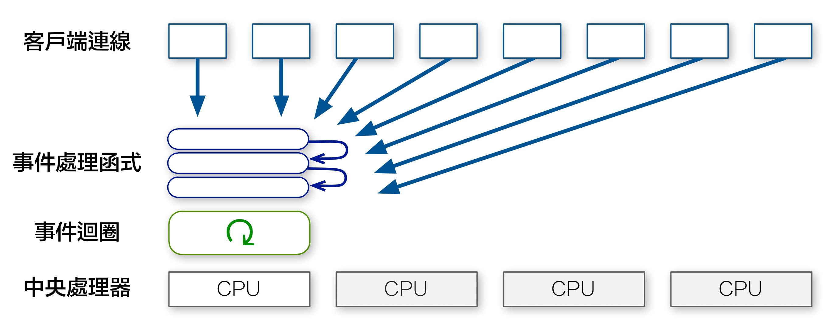 事件伺服器（單處理器）