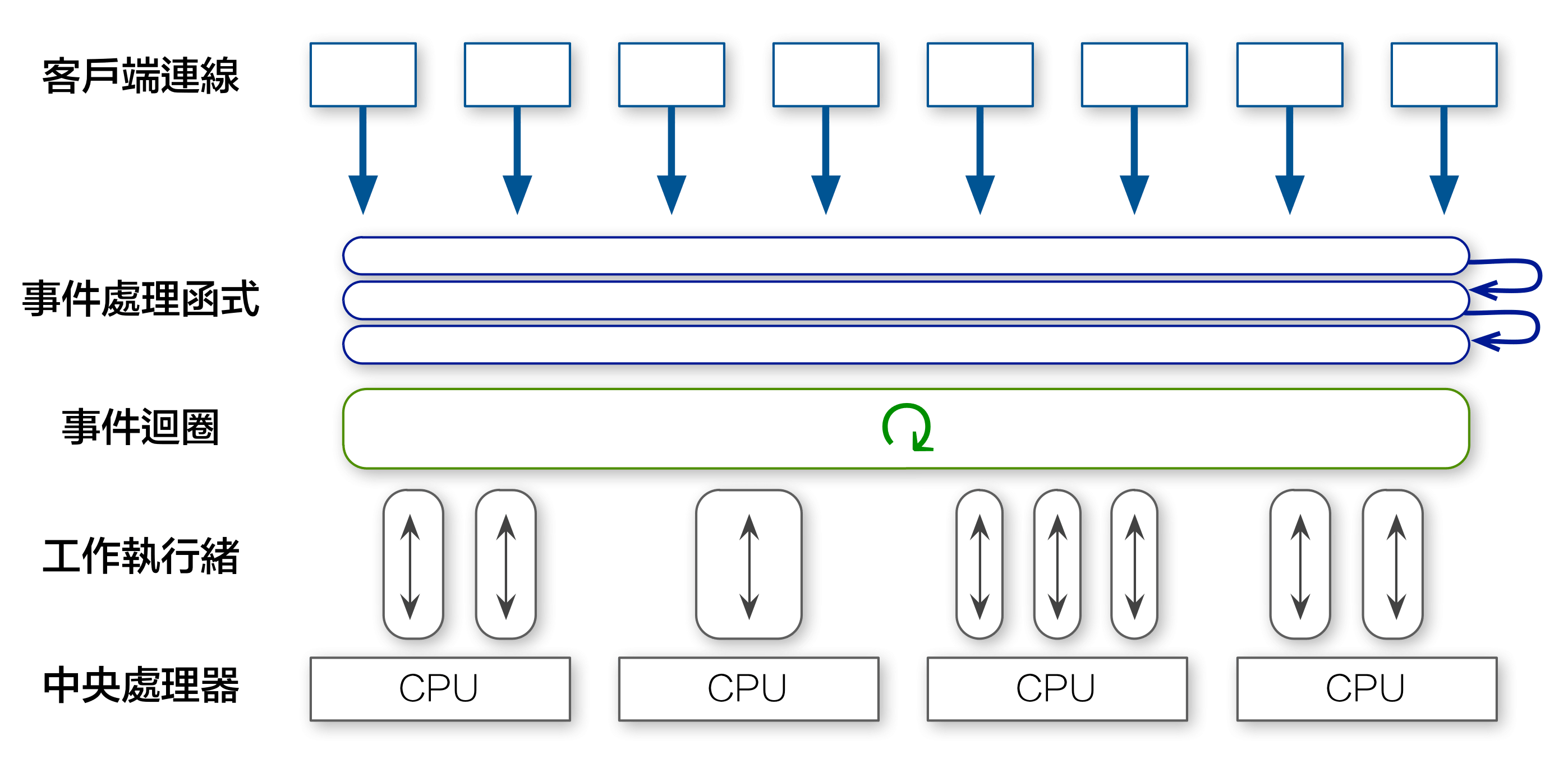 事件執行緒伺服器（多處理器）