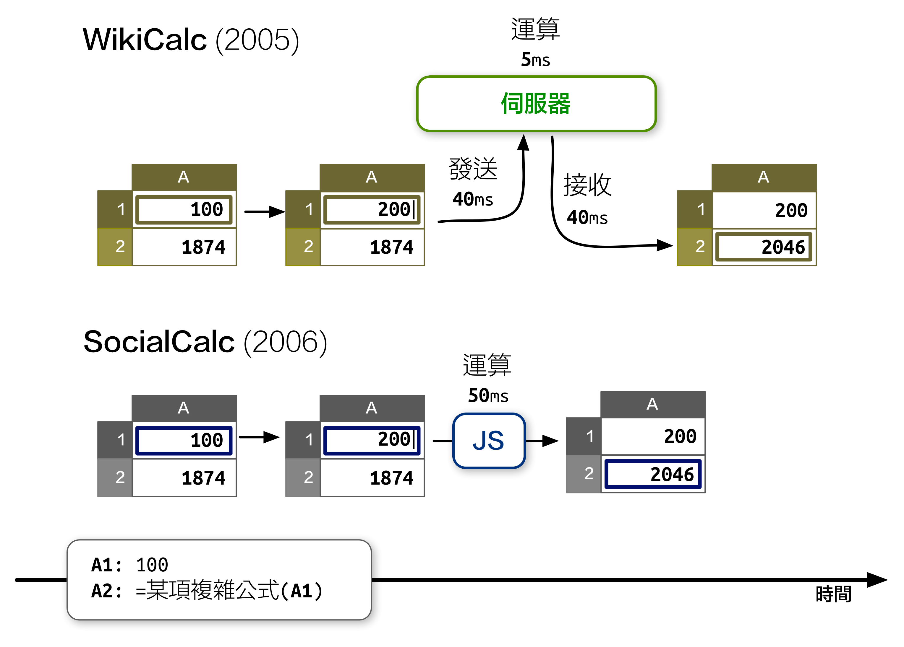 WikiCalc 與 SocialCalc 架構比較
